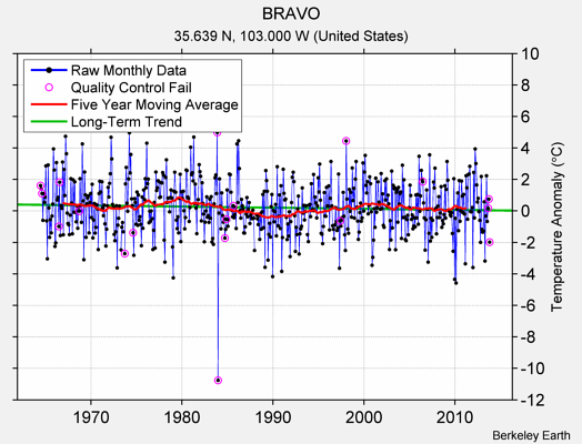 BRAVO Raw Mean Temperature