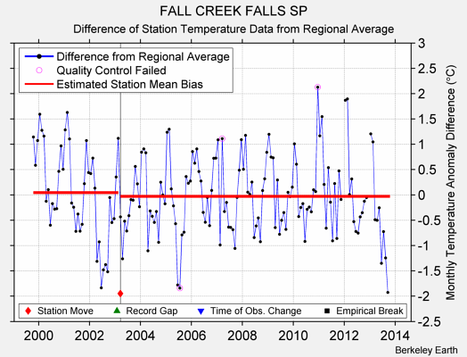 FALL CREEK FALLS SP difference from regional expectation