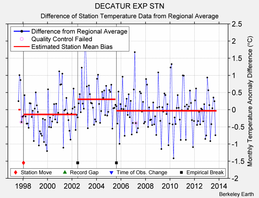 DECATUR EXP STN difference from regional expectation