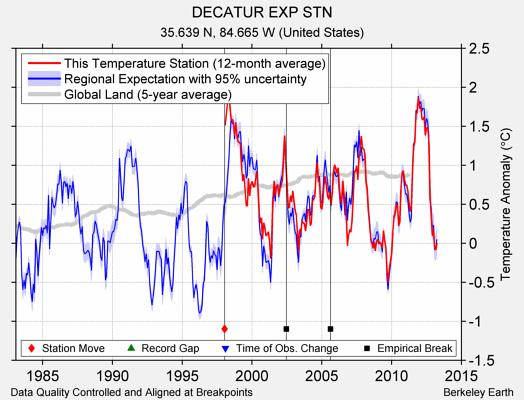 DECATUR EXP STN comparison to regional expectation