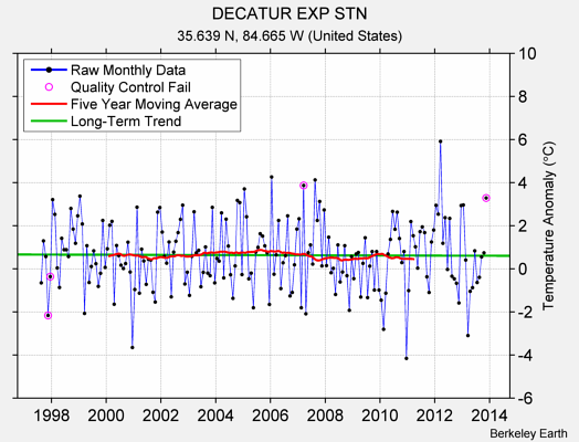 DECATUR EXP STN Raw Mean Temperature