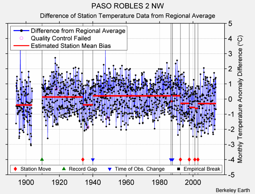 PASO ROBLES 2 NW difference from regional expectation