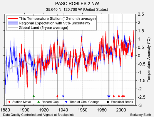 PASO ROBLES 2 NW comparison to regional expectation