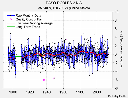 PASO ROBLES 2 NW Raw Mean Temperature