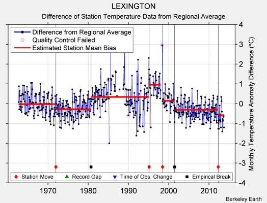 LEXINGTON difference from regional expectation