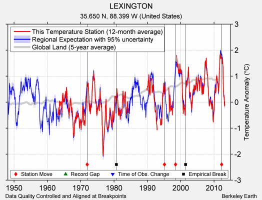 LEXINGTON comparison to regional expectation