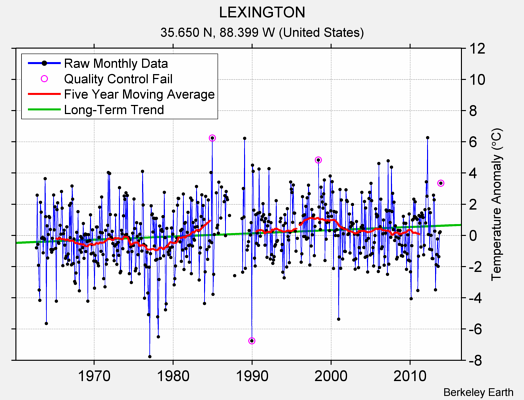 LEXINGTON Raw Mean Temperature