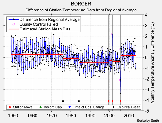 BORGER difference from regional expectation