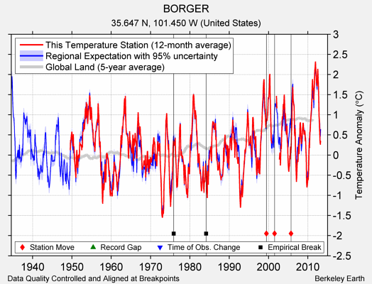 BORGER comparison to regional expectation