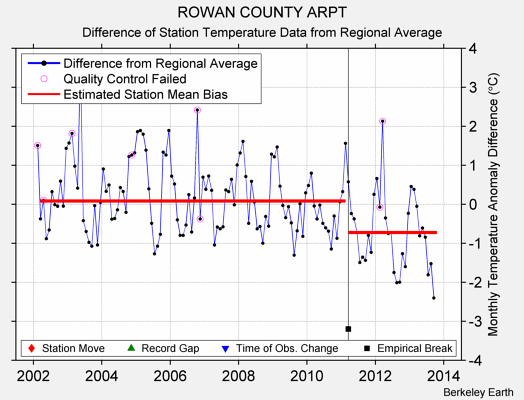 ROWAN COUNTY ARPT difference from regional expectation