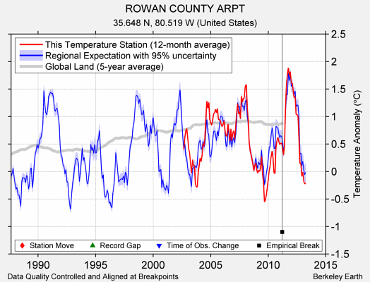 ROWAN COUNTY ARPT comparison to regional expectation