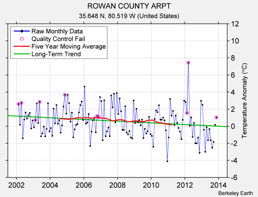 ROWAN COUNTY ARPT Raw Mean Temperature