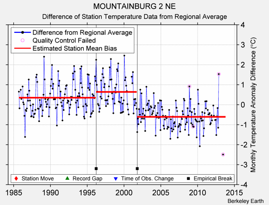 MOUNTAINBURG 2 NE difference from regional expectation