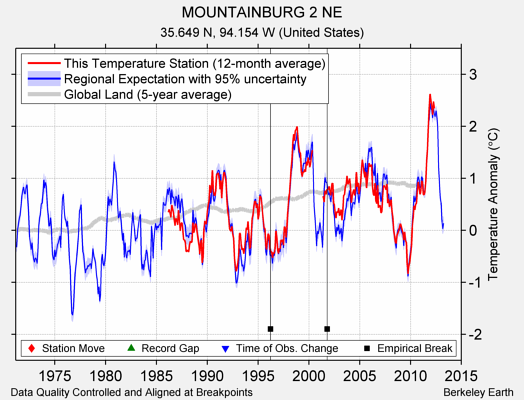 MOUNTAINBURG 2 NE comparison to regional expectation