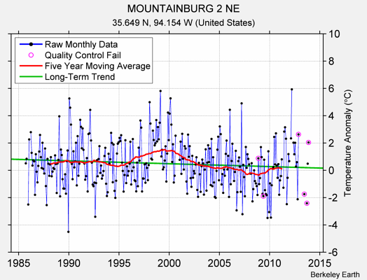 MOUNTAINBURG 2 NE Raw Mean Temperature