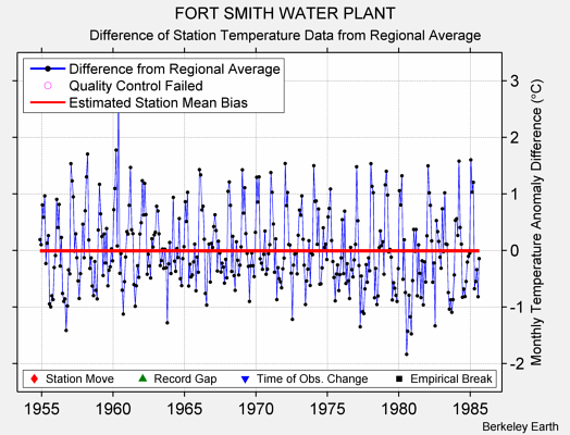 FORT SMITH WATER PLANT difference from regional expectation