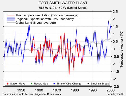 FORT SMITH WATER PLANT comparison to regional expectation