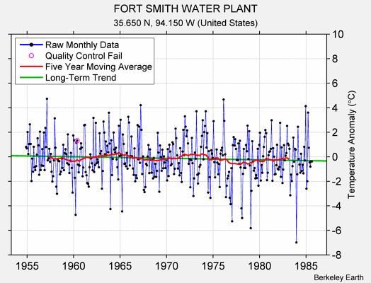 FORT SMITH WATER PLANT Raw Mean Temperature