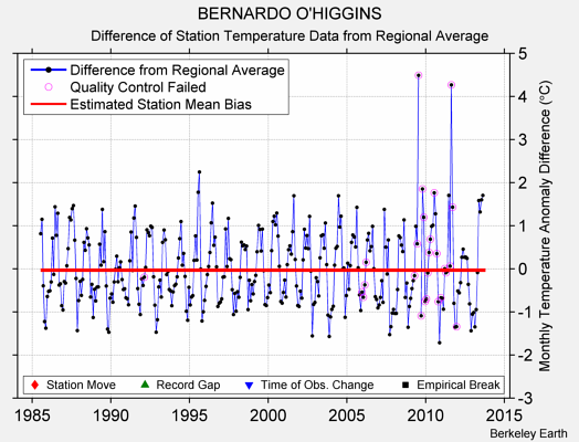 BERNARDO O'HIGGINS difference from regional expectation