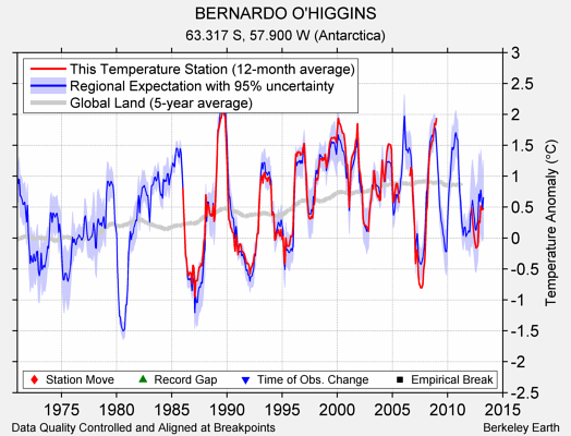 BERNARDO O'HIGGINS comparison to regional expectation