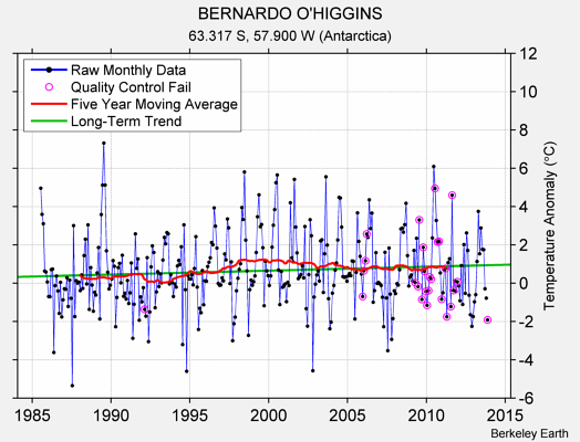 BERNARDO O'HIGGINS Raw Mean Temperature