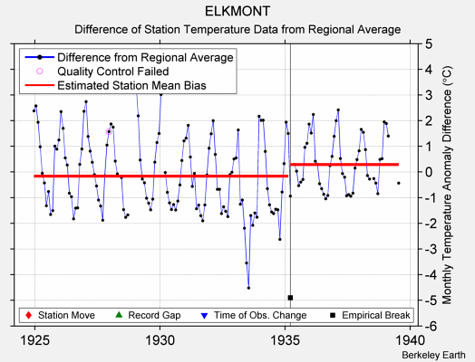 ELKMONT difference from regional expectation