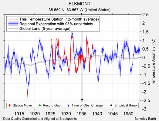 ELKMONT comparison to regional expectation