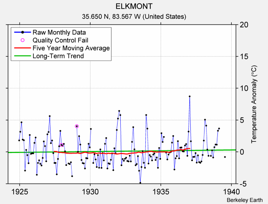 ELKMONT Raw Mean Temperature