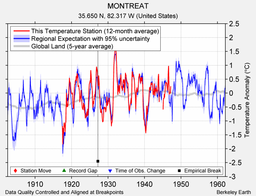 MONTREAT comparison to regional expectation