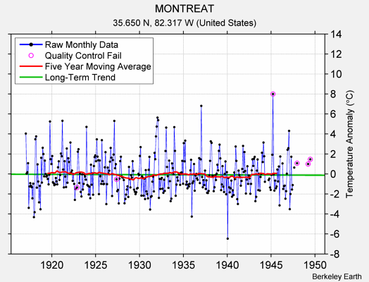 MONTREAT Raw Mean Temperature