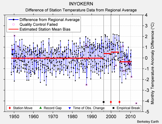 INYOKERN difference from regional expectation