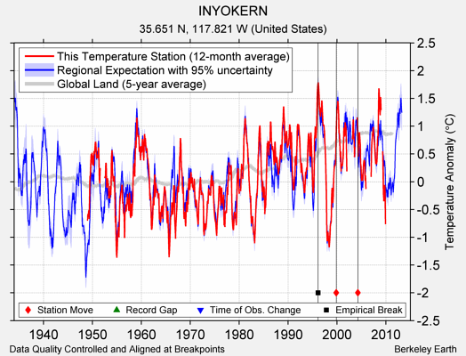 INYOKERN comparison to regional expectation