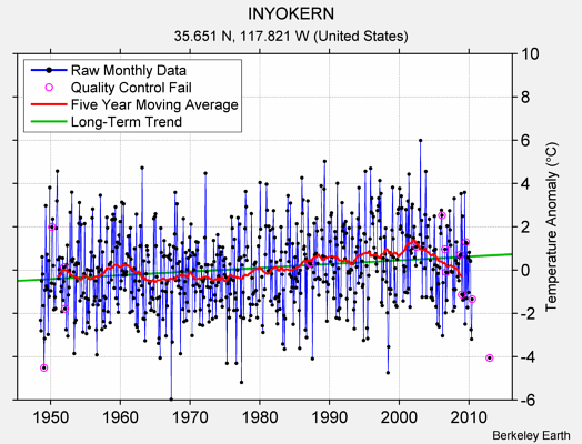 INYOKERN Raw Mean Temperature