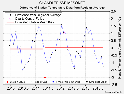 CHANDLER 5SE MESONET difference from regional expectation