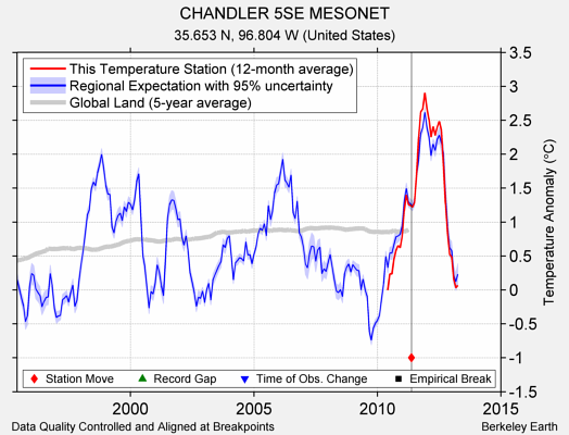 CHANDLER 5SE MESONET comparison to regional expectation