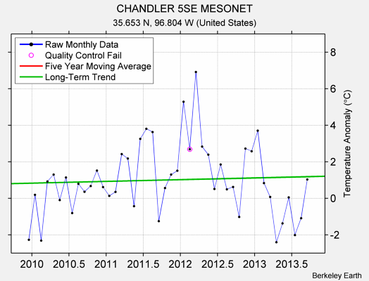 CHANDLER 5SE MESONET Raw Mean Temperature