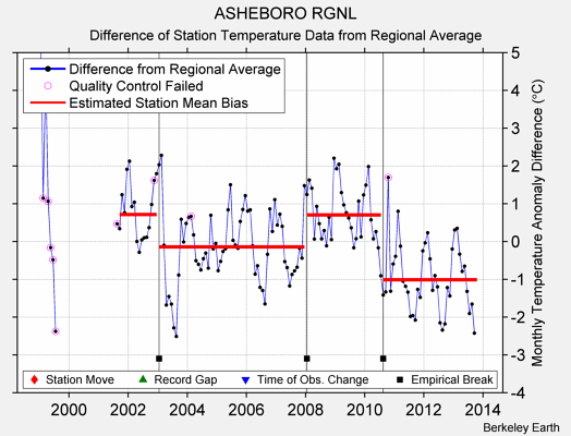 ASHEBORO RGNL difference from regional expectation