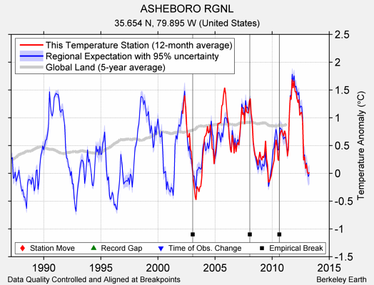 ASHEBORO RGNL comparison to regional expectation