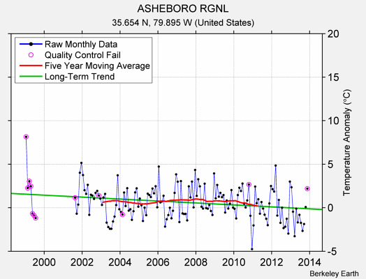 ASHEBORO RGNL Raw Mean Temperature