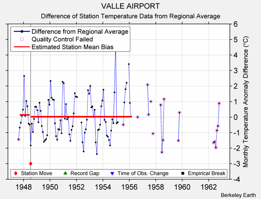 VALLE AIRPORT difference from regional expectation