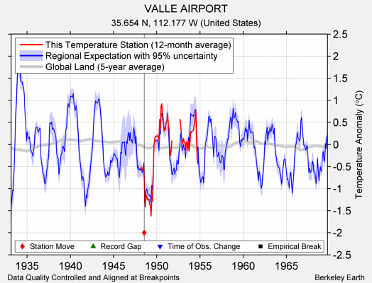 VALLE AIRPORT comparison to regional expectation