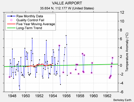 VALLE AIRPORT Raw Mean Temperature