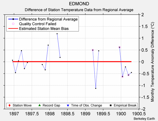 EDMOND difference from regional expectation