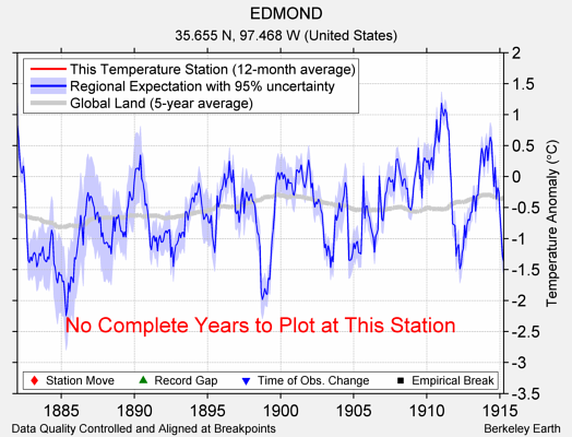 EDMOND comparison to regional expectation