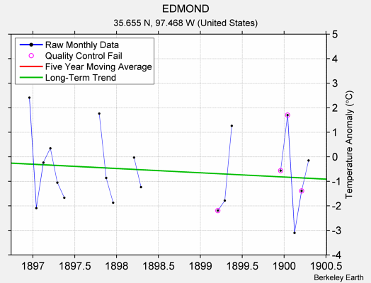 EDMOND Raw Mean Temperature