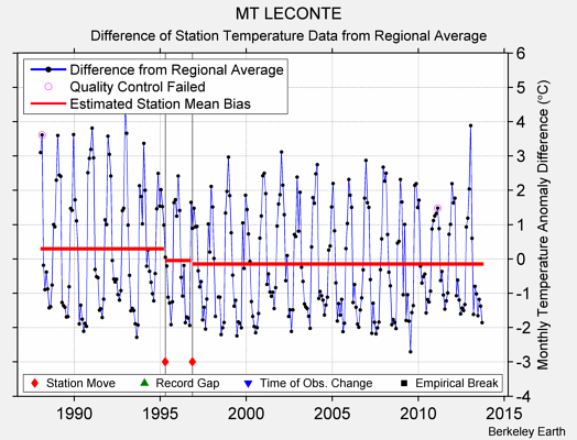 MT LECONTE difference from regional expectation