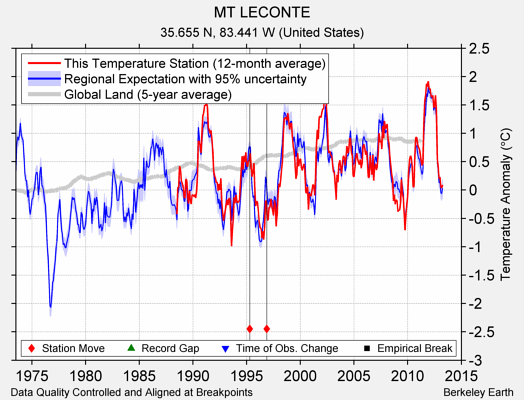 MT LECONTE comparison to regional expectation