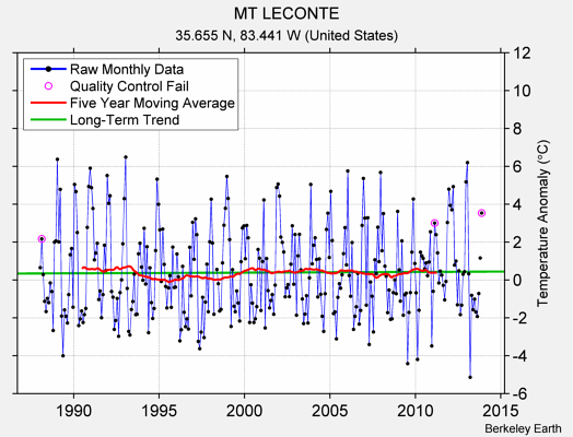 MT LECONTE Raw Mean Temperature