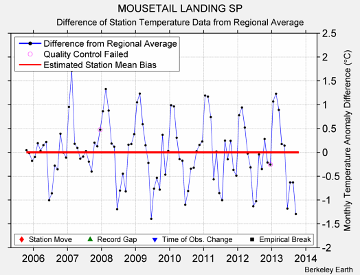 MOUSETAIL LANDING SP difference from regional expectation