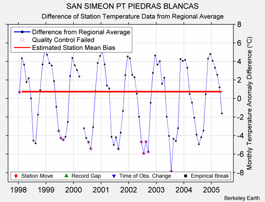 SAN SIMEON PT PIEDRAS BLANCAS difference from regional expectation